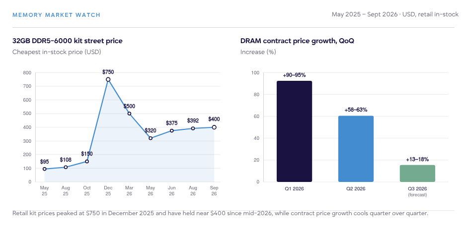 Alt text: Line chart tracking a 32GB DDR5 kit from $95 in May 2025 to a $750 December peak and about $400 in September 2026, beside a bar chart of quarterly DRAM contract price increases.