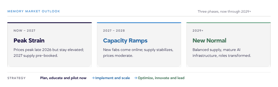 Alt text: Timeline graphic showing three phases of the AI infrastructure transition: peak strain through 2027, capacity ramping through 2028 and a new normal from 2029 onward.