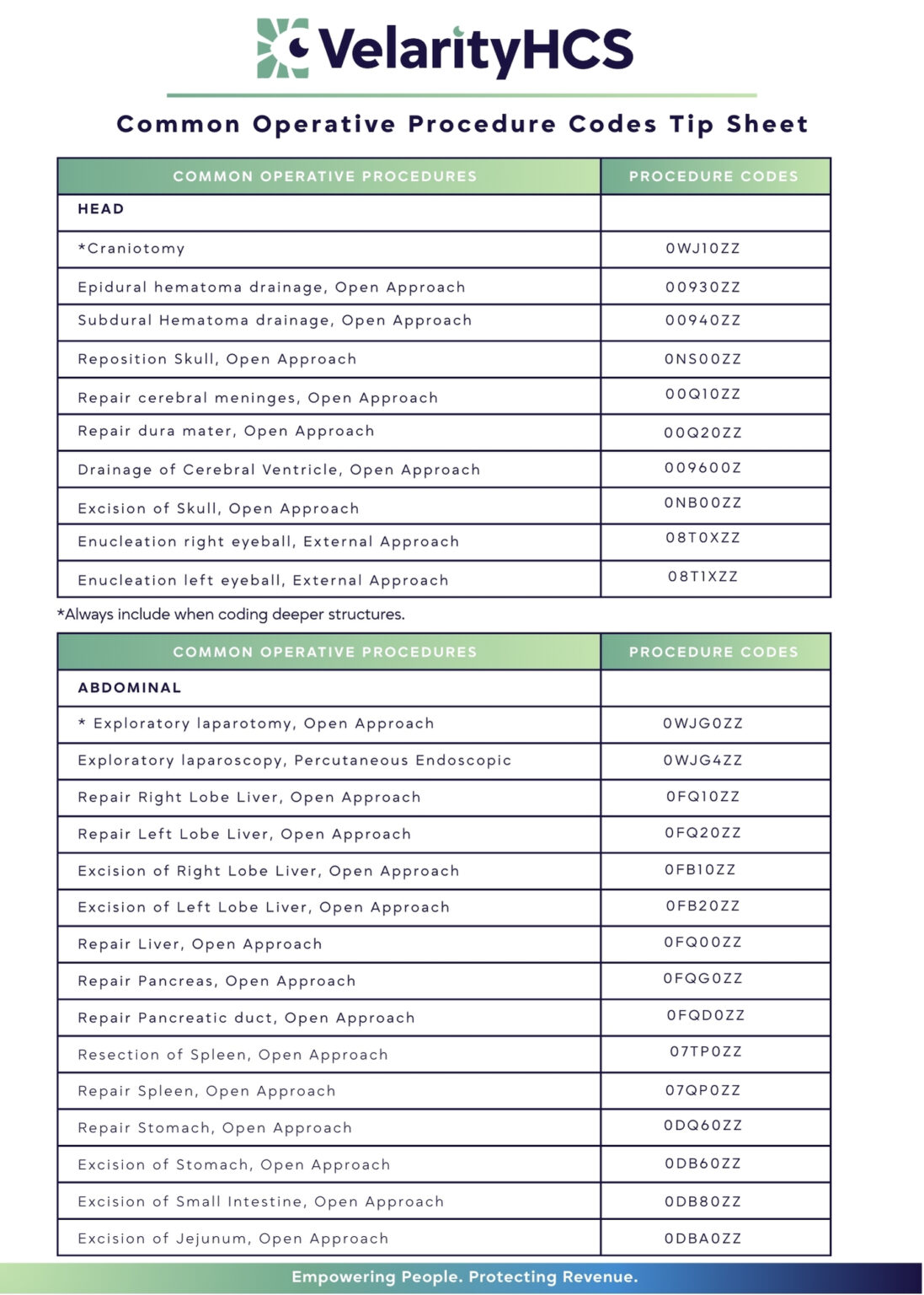 Tip Card: Common Operative Procedure Codes (Download to View the ...